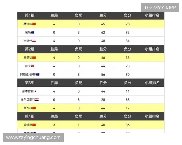 南京乒乓球队在奥运会积分榜中以93分稳居第一名引领全局